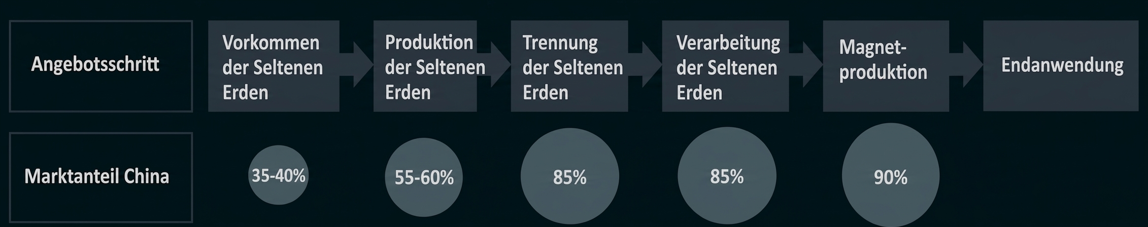 Flussdiagramm seltener Erden: Schritte von Vorkommen bis Endanwendung und Chinas Marktanteile 35–40%, 55–60%, 85%, 85%, 90%